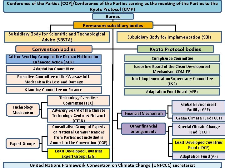 Conference of the Parties (COP)/Conference of the Parties serving as the meeting of the