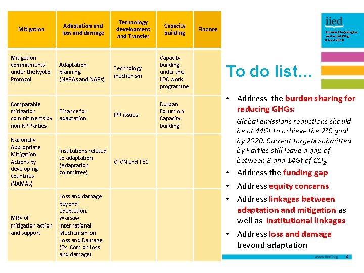 Mitigation commitments under the Kyoto Protocol Adaptation and loss and damage Technology development and