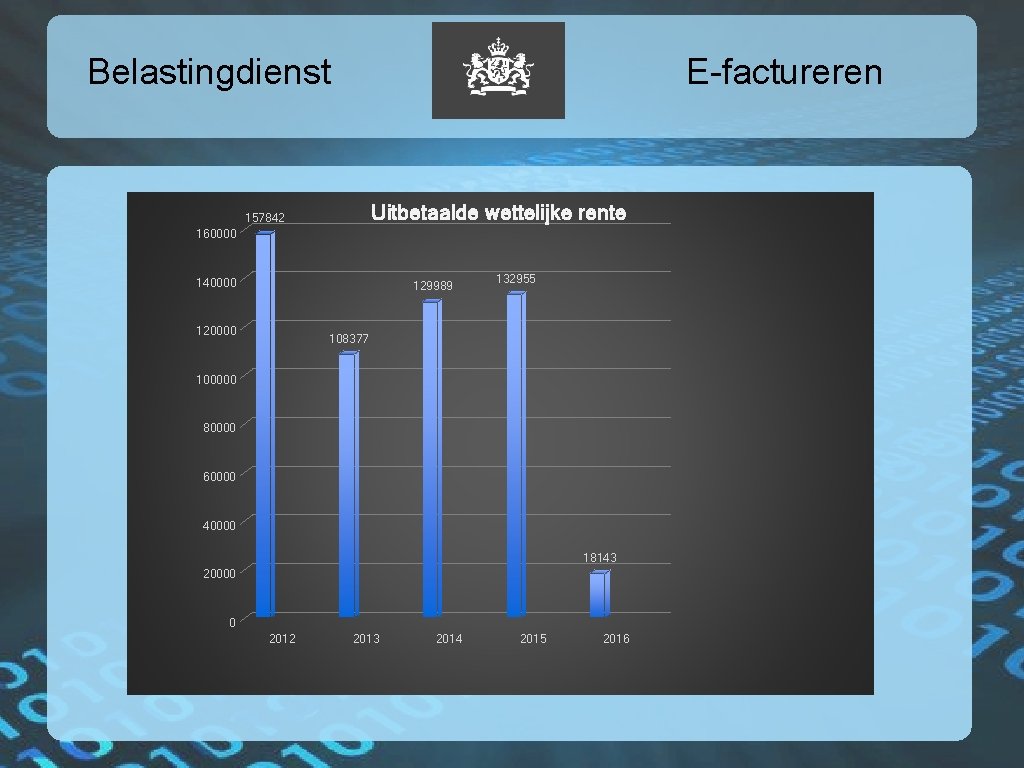 Belastingdienst E-factureren Uitbetaalde wettelijke rente 157842 160000 140000 129989 120000 132955 108377 100000 80000