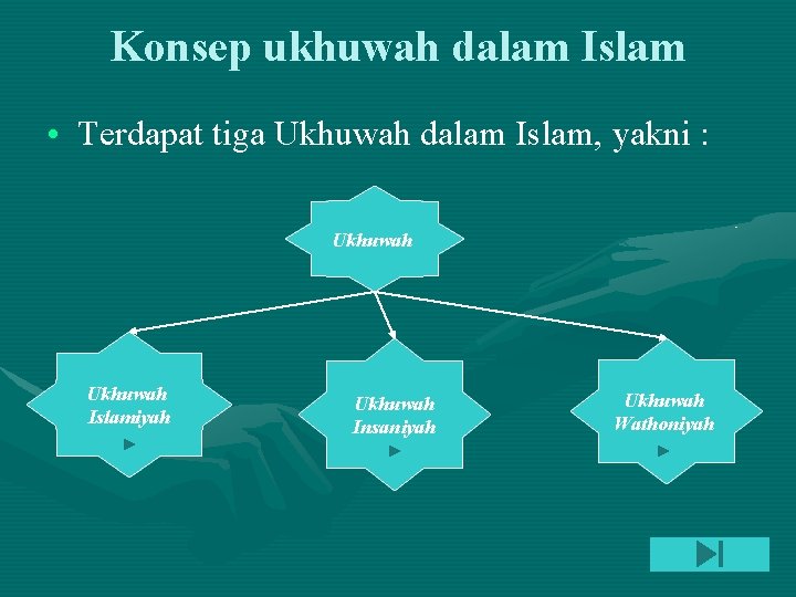 Konsep ukhuwah dalam Islam • Terdapat tiga Ukhuwah dalam Islam, yakni : Ukhuwah Islamiyah