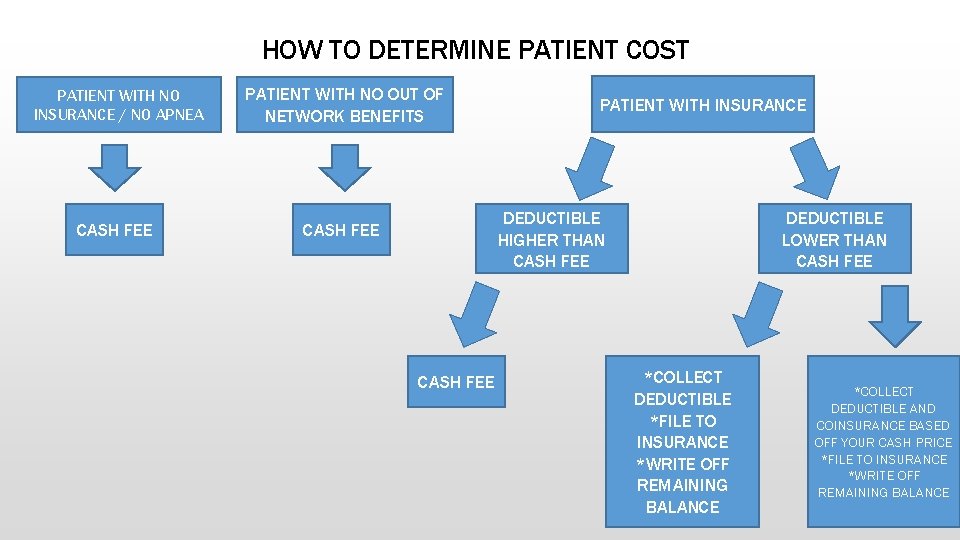 HOW TO DETERMINE PATIENT COST PATIENT WITH NO INSURANCE / NO APNEA CASH FEE