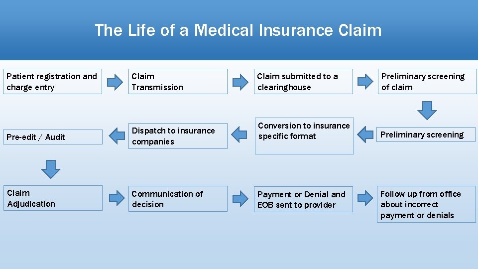 The Life of a Medical Insurance Claim Patient registration and charge entry Claim Transmission
