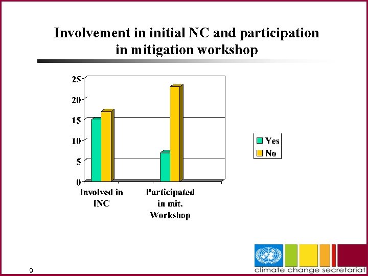 Involvement in initial NC and participation in mitigation workshop 9 