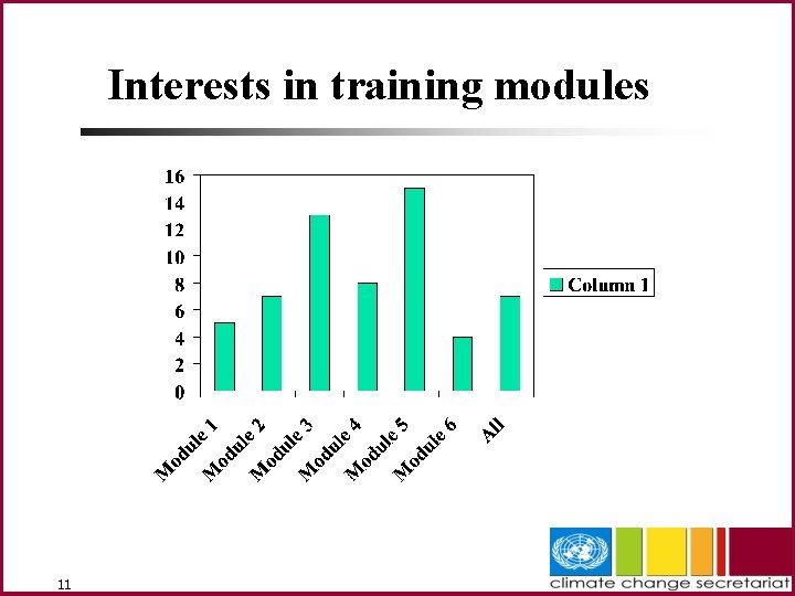 Interests in training modules 11 