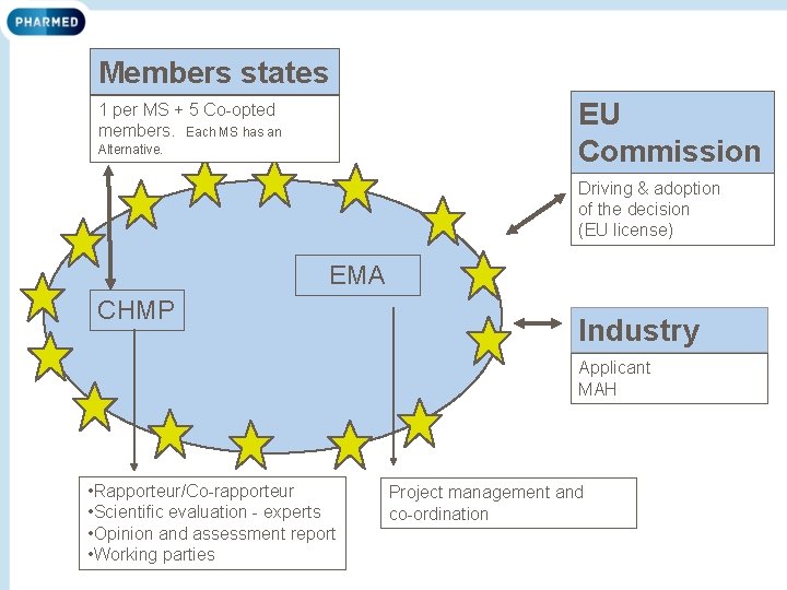 Members states EU Commission 1 per MS + 5 Co-opted members. Each MS has