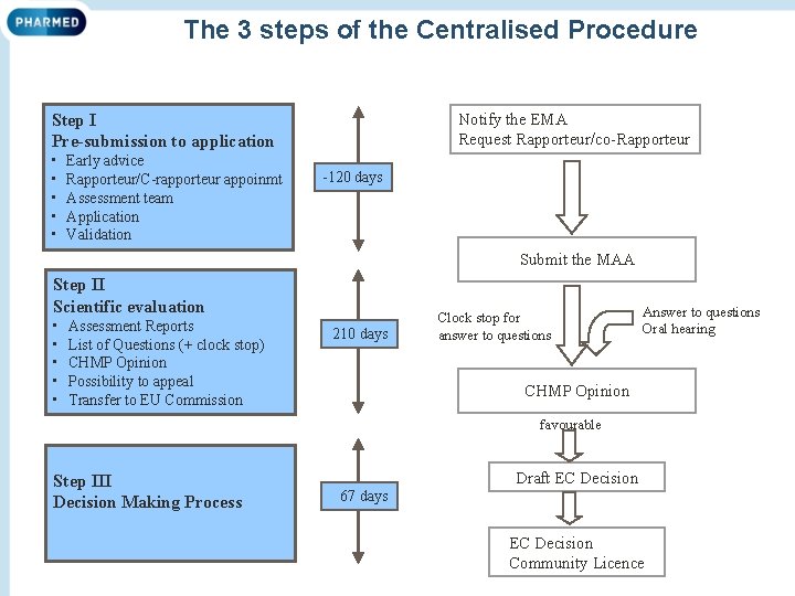 The 3 steps of the Centralised Procedure Notify the EMA Request Rapporteur/co-Rapporteur Step I