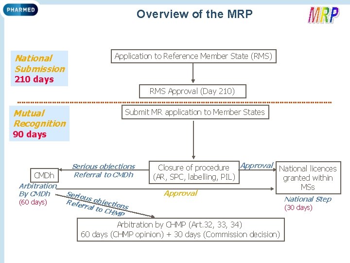 Overview of the MRP National Submission Application to Reference Member State (RMS) 210 days