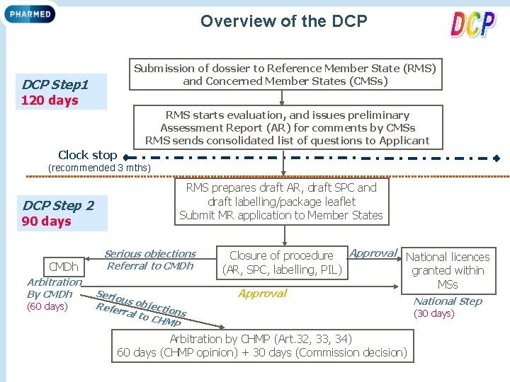 Overview of the DCP Submission of dossier to Reference Member State (RMS) and Concerned