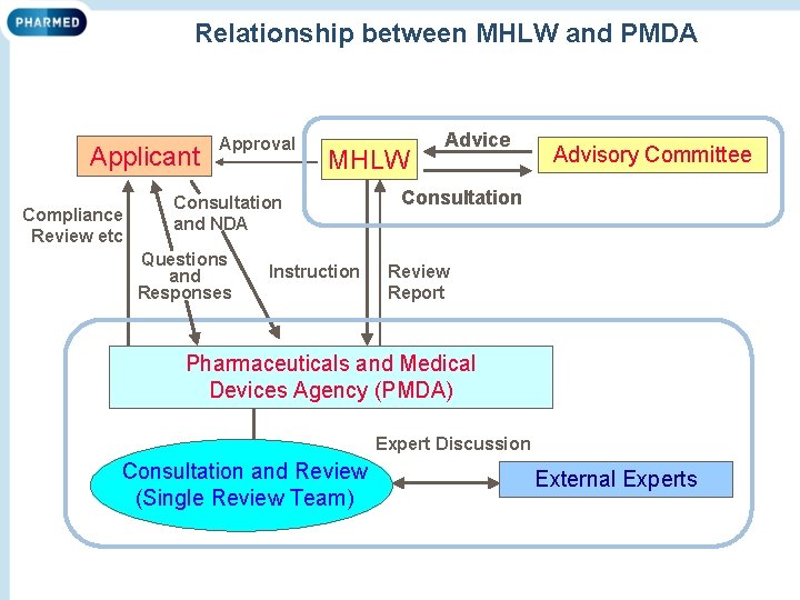 Relationship between MHLW and PMDA Applicant Compliance Review etc Approval MHLW Consultation and NDA