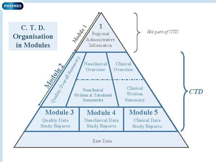 ll S um ma ry 1 Not part of CTD Regional Administrative Information Nonclinical