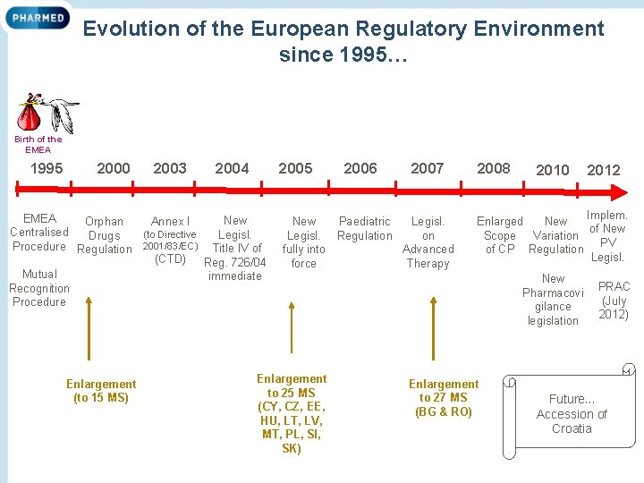 Evolution of the European Regulatory Environment since 1995… Birth of the EMEA 1995 2000