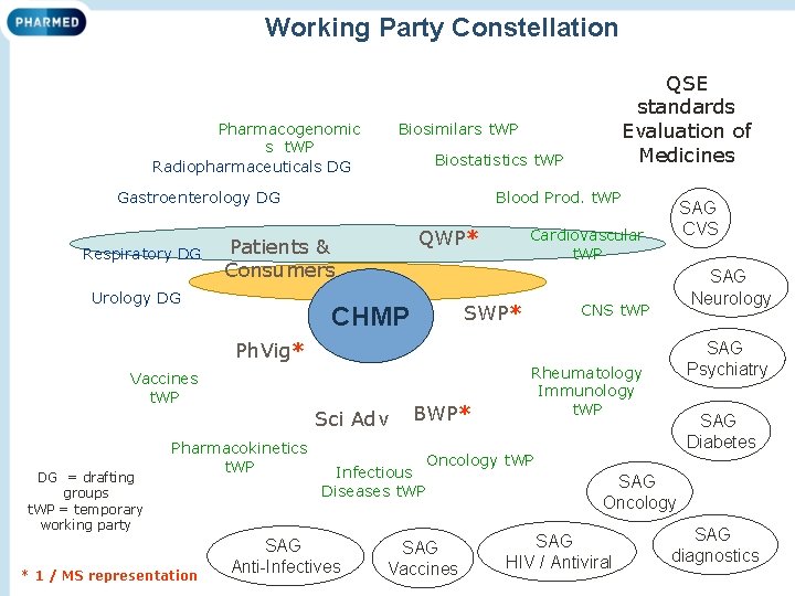 Working Party Constellation Pharmacogenomic s t. WP Radiopharmaceuticals DG Biosimilars t. WP Biostatistics t.