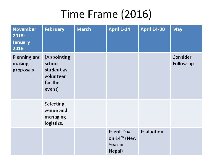 Time Frame (2016) November 2015 January 2016 February March April 1 -14 April 14