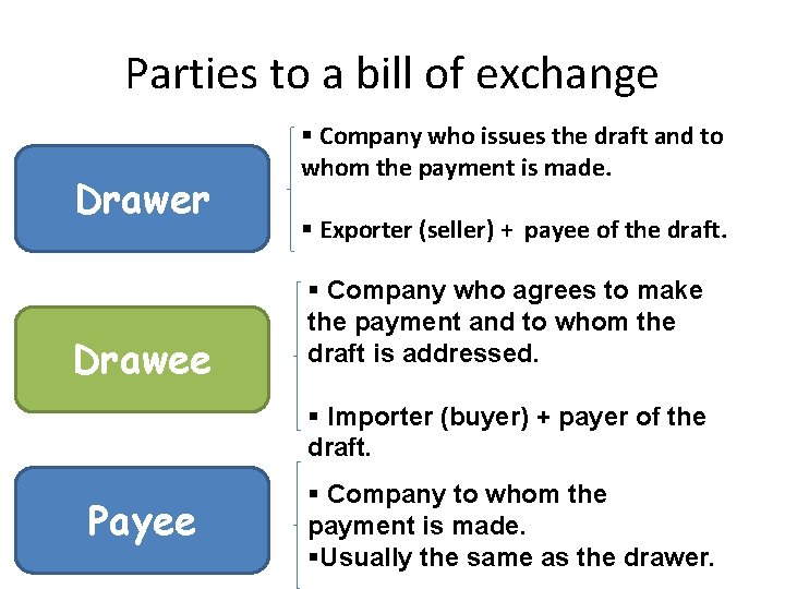 Parties to a bill of exchange Drawer Drawee Company who issues the draft and