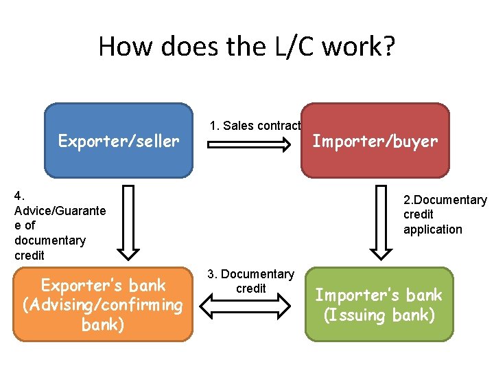 How does the L/C work? Exporter/seller 1. Sales contract 4. Advice/Guarante e of documentary