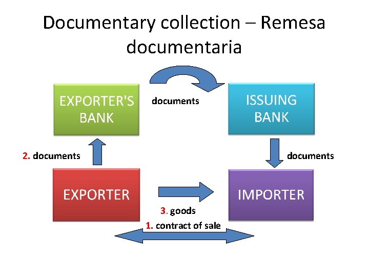 Documentary collection – Remesa documentaria documents 2. documents 3. goods 1. contract of sale