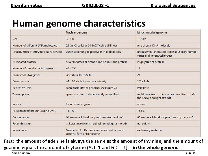 Bioinformatics GBIO 0002 1 Biological Sequences Human genome characteristics Fact: the amount of adenine