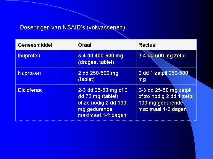 Doseringen van NSAID’s (volwassenen) Geneesmiddel Oraal Rectaal Ibuprofen 3 -4 dd 400 -600 mg