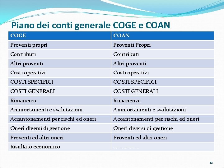 Piano dei conti generale COGE e COAN COGE COAN Proventi propri Proventi Propri Contributi