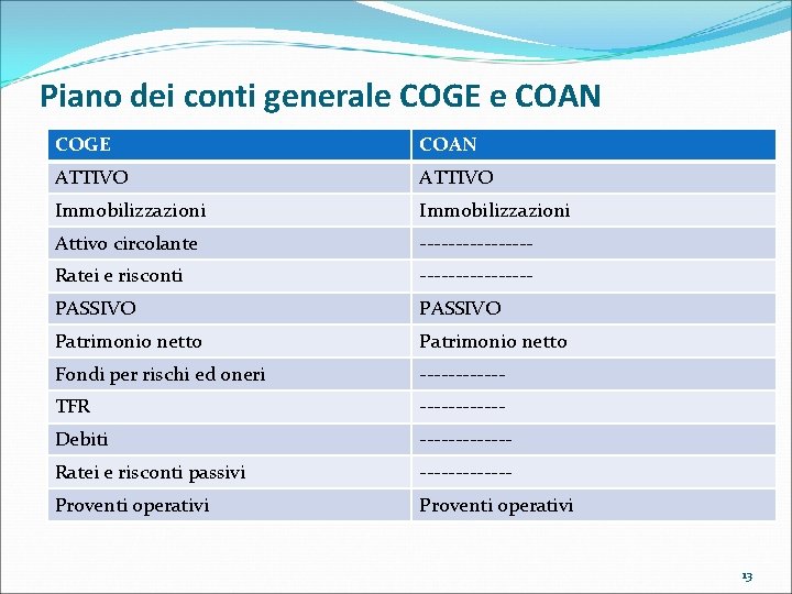 Piano dei conti generale COGE e COAN COGE COAN ATTIVO Immobilizzazioni Attivo circolante --------