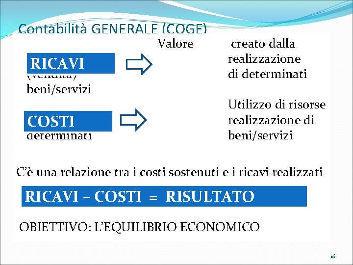 Contabilità GENERALE (COGE) Valore RICAVI (vendita) beni/servizi per la COSTI determinati creato dalla realizzazione