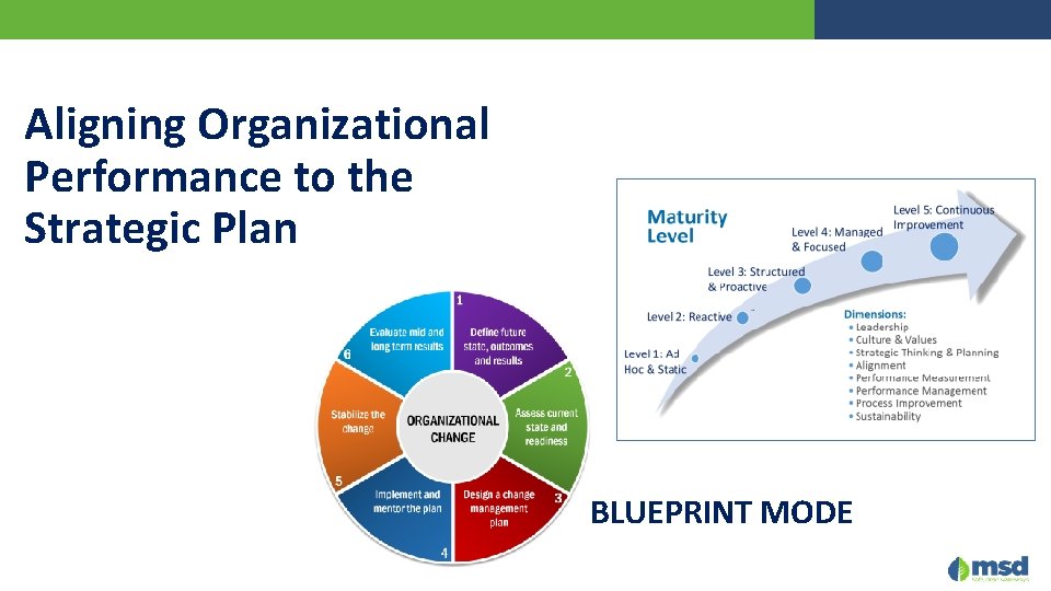 Aligning Organizational Performance to the Strategic Plan BLUEPRINT MODE 