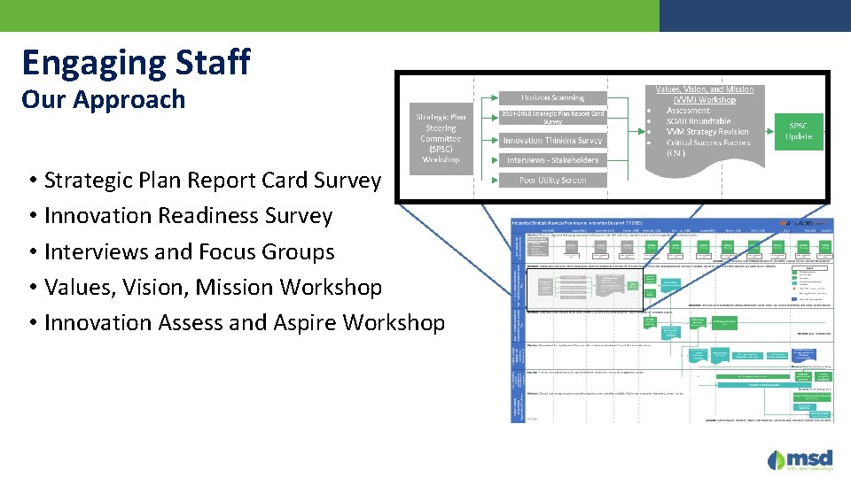 Engaging Staff Our Approach • Strategic Plan Report Card Survey • Innovation Readiness Survey