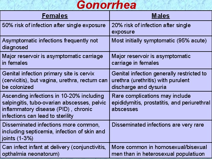 Gonorrhea Females Males 50% risk of infection after single exposure 20% risk of infection
