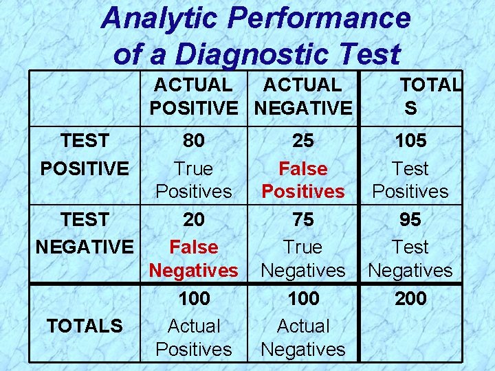 Analytic Performance of a Diagnostic Test ACTUAL POSITIVE NEGATIVE TEST POSITIVE 80 True Positives