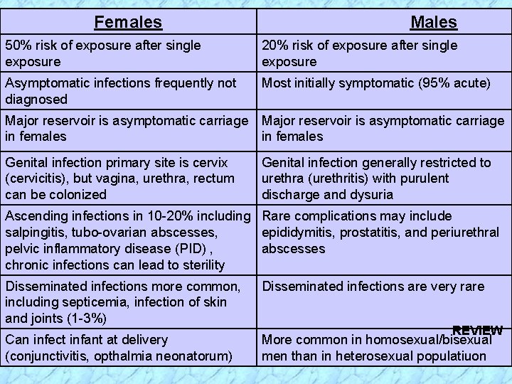 Females Males 50% risk of exposure after single exposure 20% risk of exposure after
