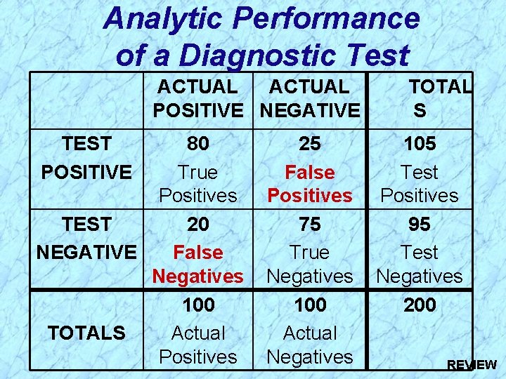 Analytic Performance of a Diagnostic Test ACTUAL POSITIVE NEGATIVE TEST POSITIVE 80 True Positives