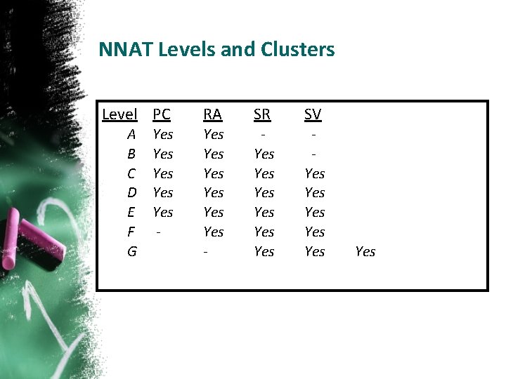 NNAT Levels and Clusters Level PC RA SR SV A B C D E