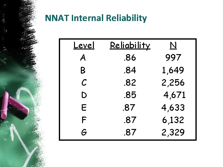 NNAT Internal Reliability Level A B C D E F G Reliability. 86. 84.