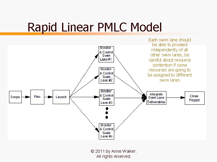 Rapid Linear PMLC Model Each swim lane should be able to proceed independently of