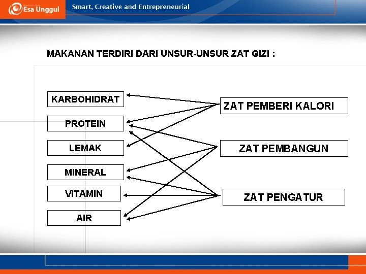 MAKANAN TERDIRI DARI UNSUR-UNSUR ZAT GIZI : KARBOHIDRAT ZAT PEMBERI KALORI PROTEIN LEMAK ZAT