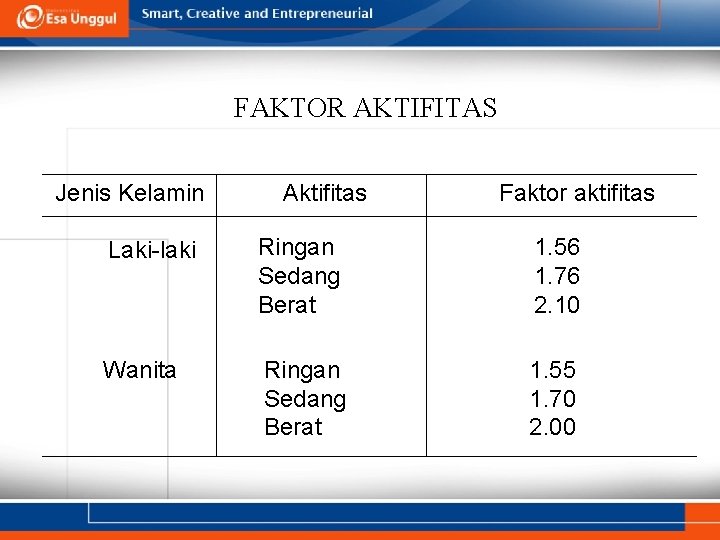 FAKTOR AKTIFITAS Jenis Kelamin Aktifitas Faktor aktifitas Laki-laki Ringan Sedang Berat 1. 56 1.