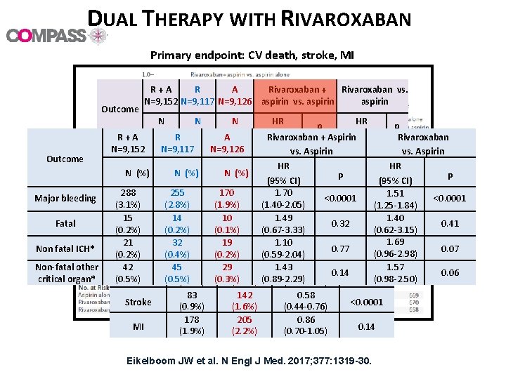 DUAL THERAPY WITH RIVAROXABAN Primary endpoint: CV death, stroke, MI Outcome R+A R A