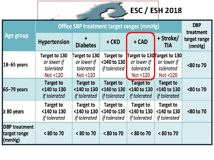 ESC / ESH 2018 HT > 140/90 mm. Hg < 130/80 mm. Hg in