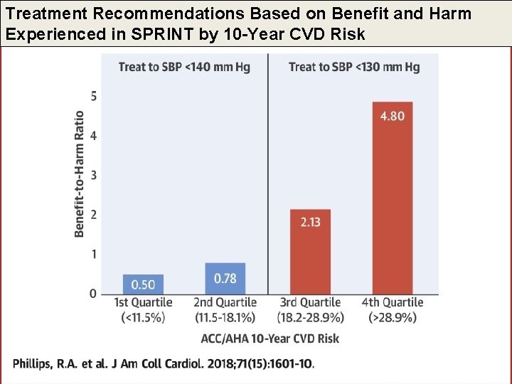 Treatment Recommendations Based on Benefit and Harm Experienced in SPRINT by 10 -Year CVD