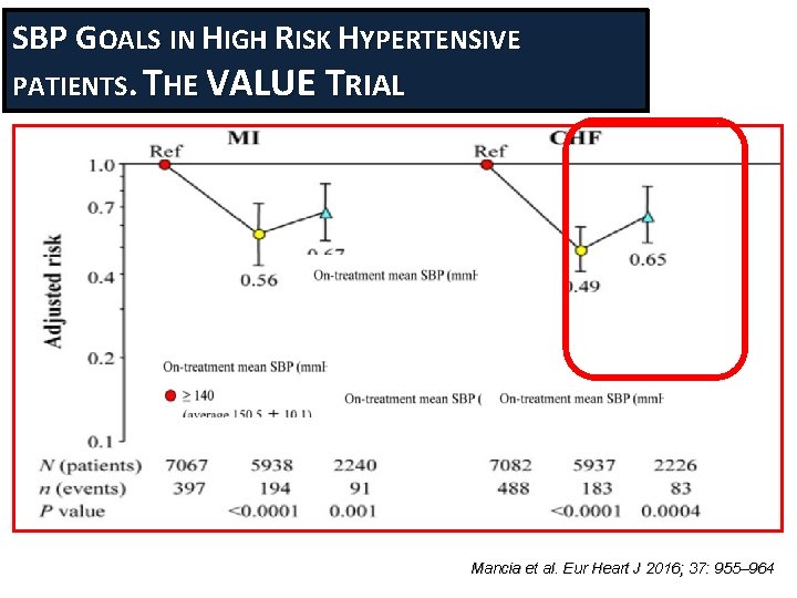 SBP GOALS IN HIGH RISK HYPERTENSIVE PATIENTS. THE VALUE TRIAL Mancia et al. Eur