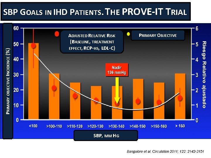 PRIMARY OBJECTIVE INCIDENCE (%) SBP GOALS IN IHD PATIENTS. THE PROVE-IT TRIAL ADJUSTED RELATIVE