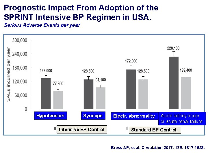 Prognostic Impact From Adoption of the SPRINT Intensive BP Regimen in USA. Serious Adverse