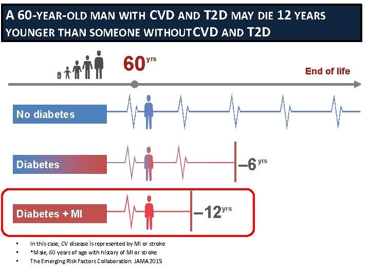 A 60 -YEAR-OLD MAN WITH CVD AND T 2 D MAY DIE 12 YEARS