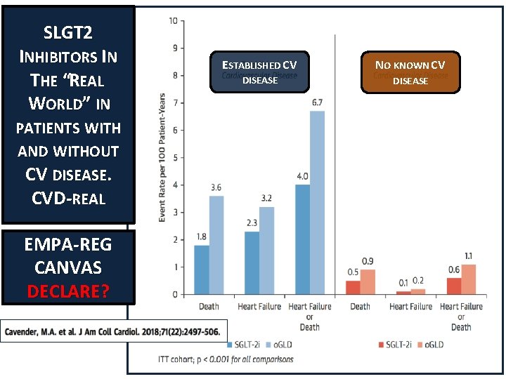 SLGT 2 INHIBITORS IN THE “REAL WORLD” IN PATIENTS WITH AND WITHOUT CV DISEASE.