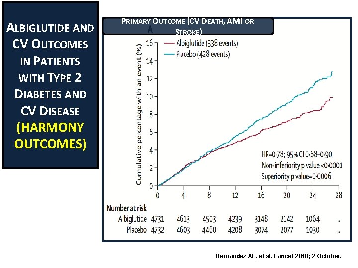 ALBIGLUTIDE AND CV OUTCOMES IN PATIENTS WITH TYPE 2 DIABETES AND CV DISEASE (HARMONY