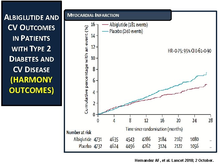 ALBIGLUTIDE AND CV OUTCOMES IN PATIENTS WITH TYPE 2 DIABETES AND CV DISEASE (HARMONY
