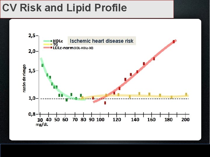 CV Risk and Lipid Profile Ischemic heart disease risk 