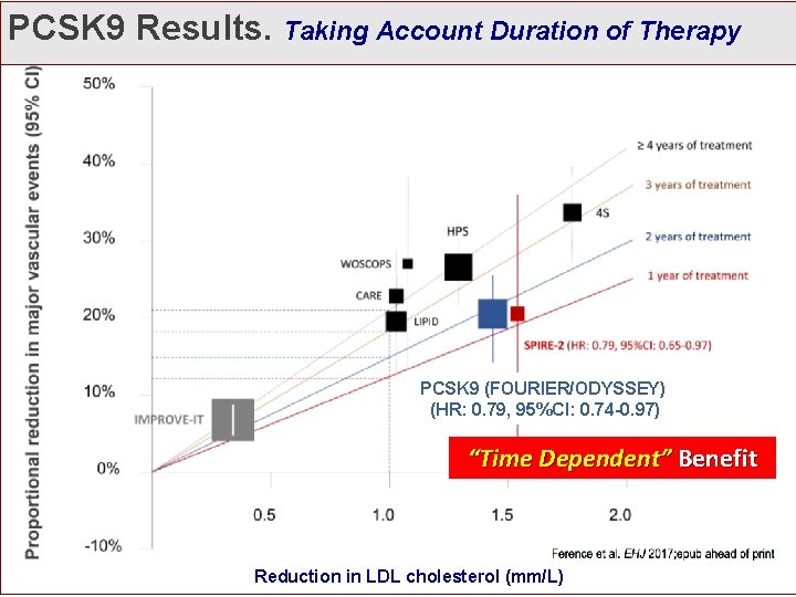 PCSK 9 Results. Taking Account Duration of Therapy PCSK 9 (FOURIER/ODYSSEY) (HR: 0. 79,