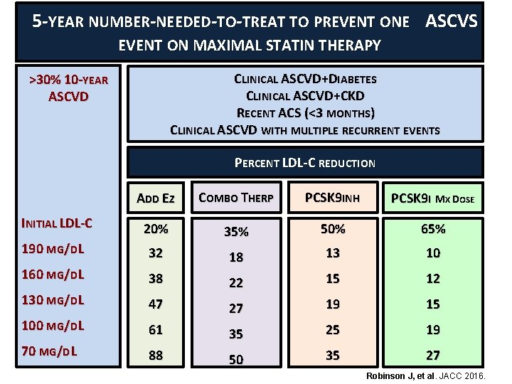 5 -YEAR NUMBER-NEEDED-TO-TREAT TO PREVENT ONE ASCVS EVENT ON MAXIMAL STATIN THERAPY CLINICAL ASCVD+DIABETES