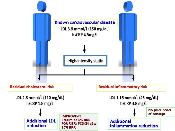 Known cardiovascular disease Residual cholesterol risk Additional LDL reduction Residual inflammatory risk IMPROVE-IT: Ezetimibe